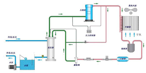 風冷式冷水機組