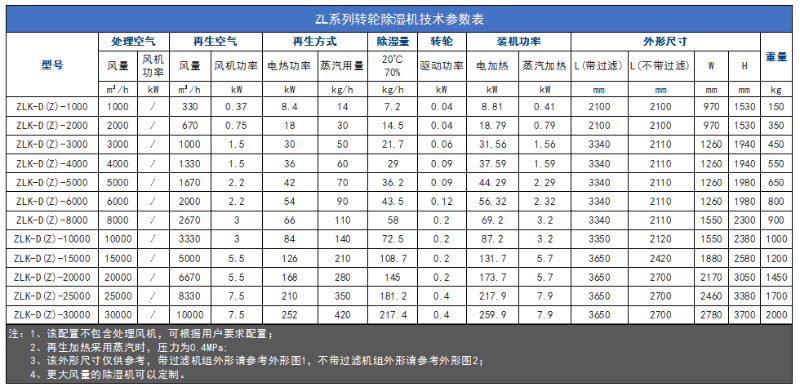 單機轉輪除濕機