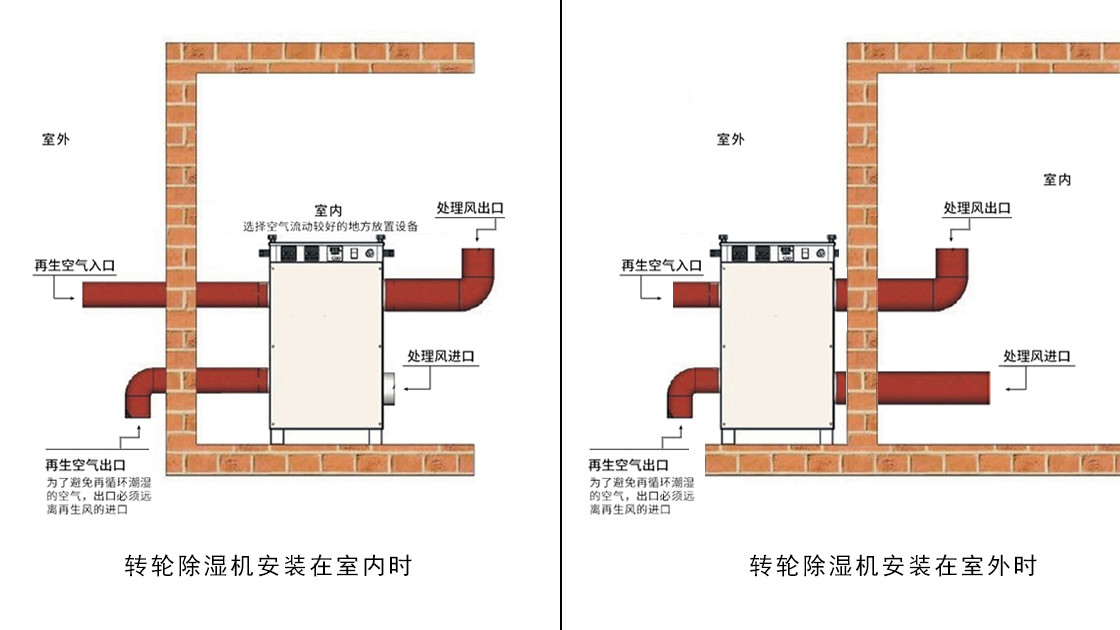 草莓在线观看泰：轉輪除濕機就位安裝示意圖