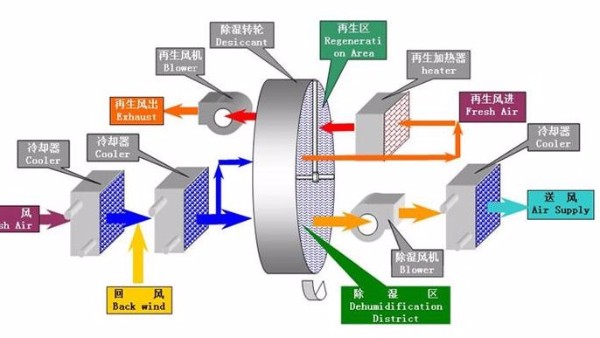 迄今為止最全的轉輪除濕機選型流程（一）：選型的前期準備