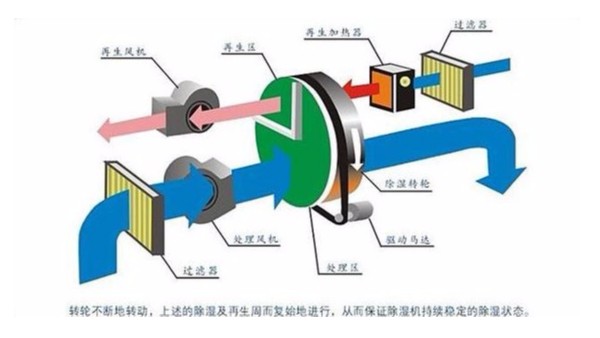 轉輪工業除濕機工作原理